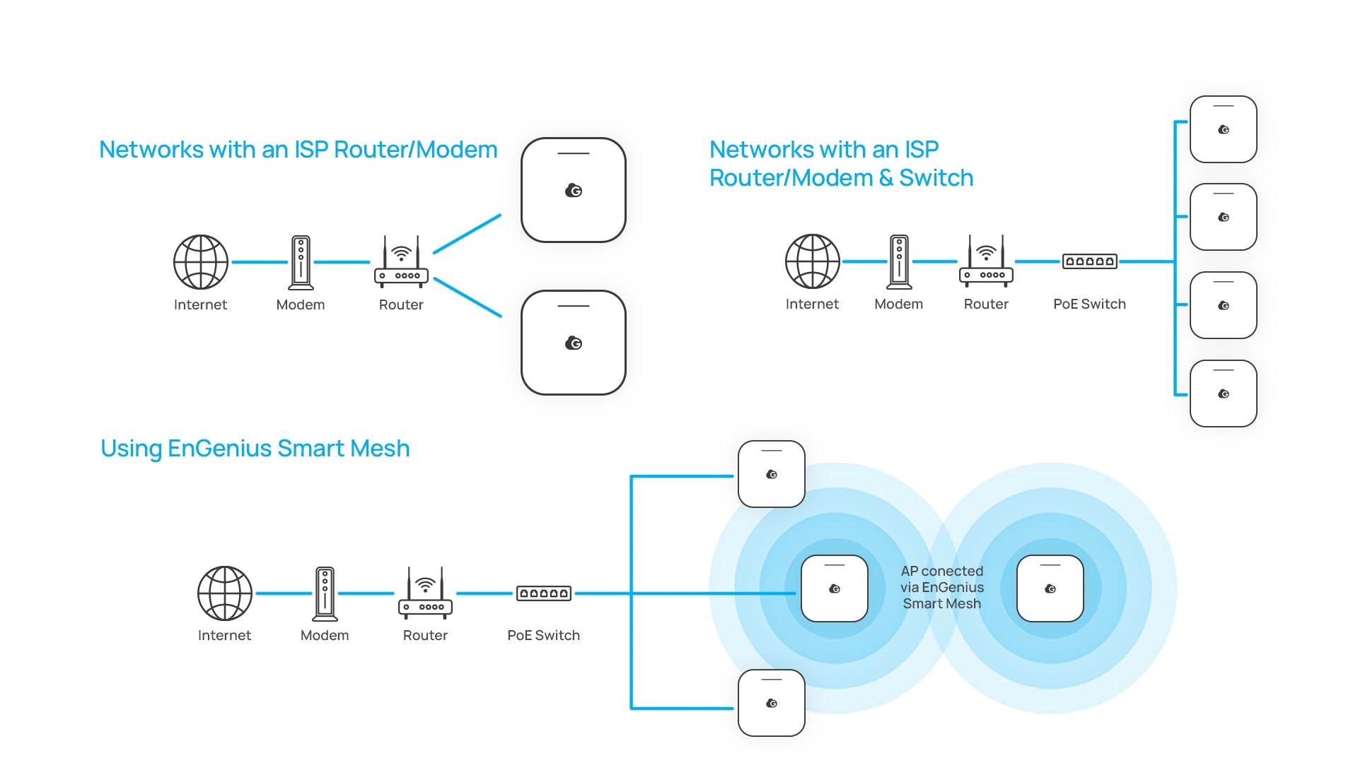 EnGenius Cloud Access Points Deployment