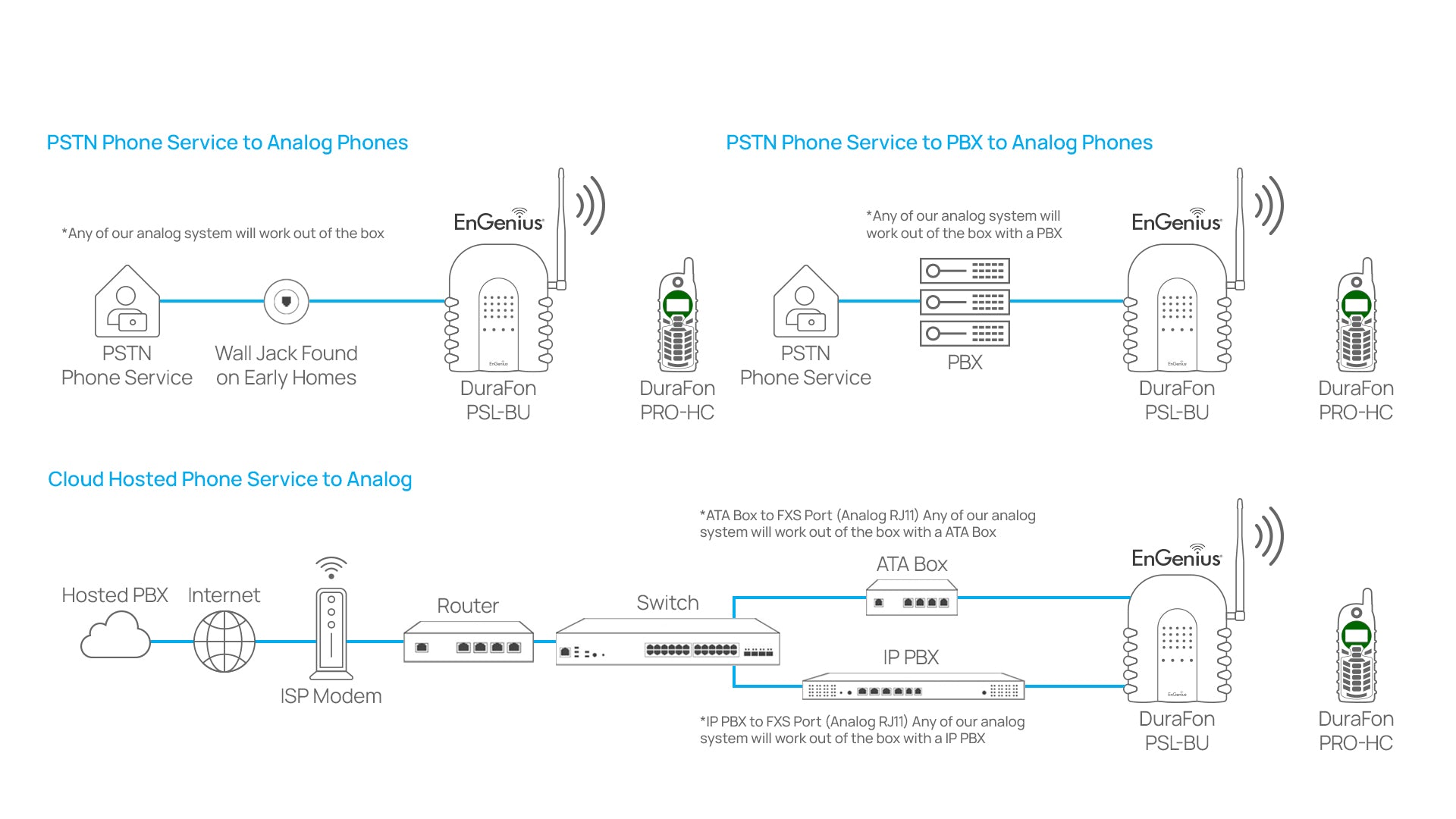EnGenius DuraFon PSL-BU Deployment