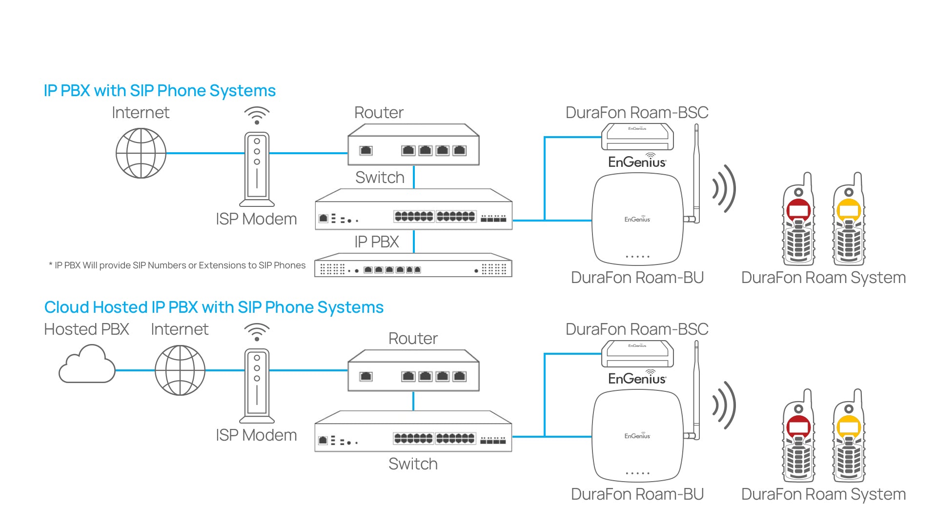 EnGenius DuraFon Roam-BU Deployment