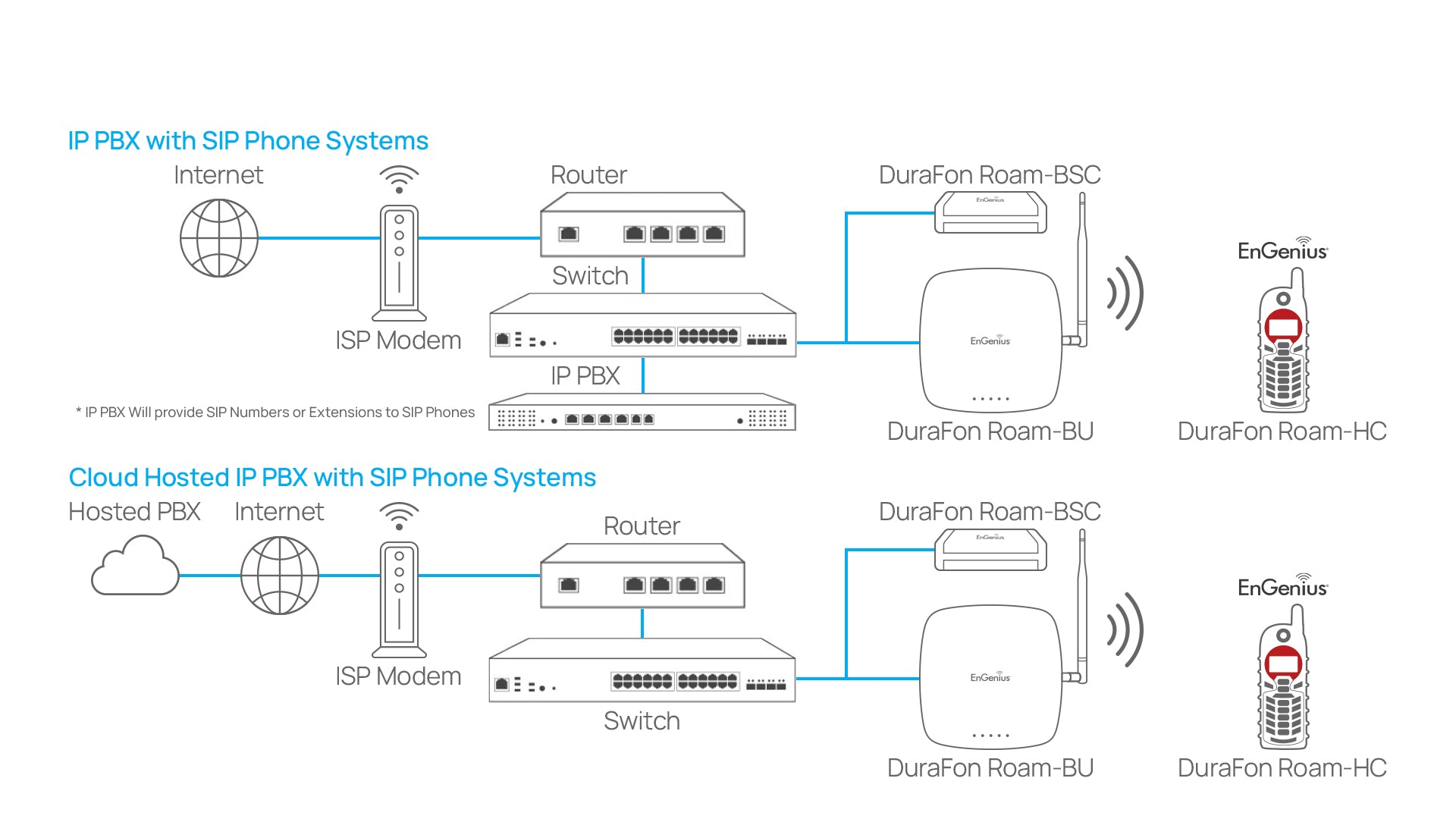 EnGenius DuraFon Roam-HC Deployment