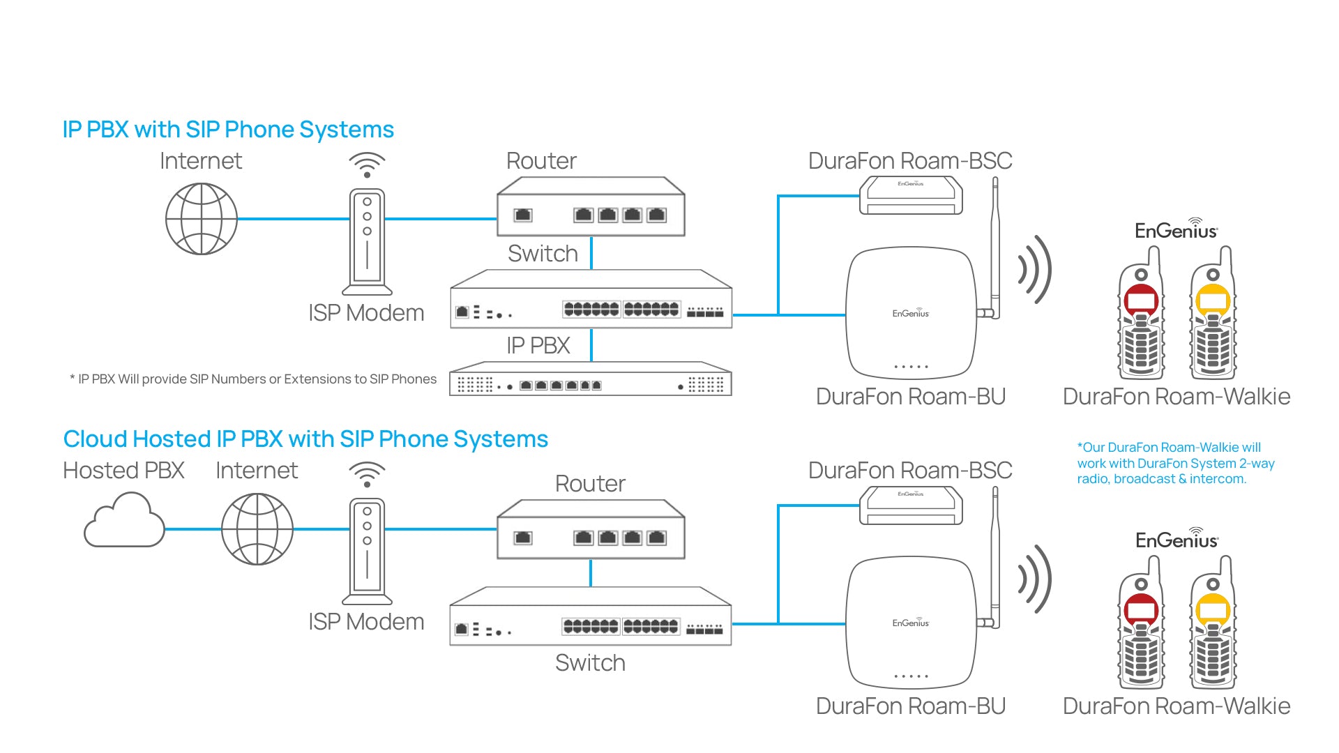 EnGenius DuraFon Roam-Walkie Deployment