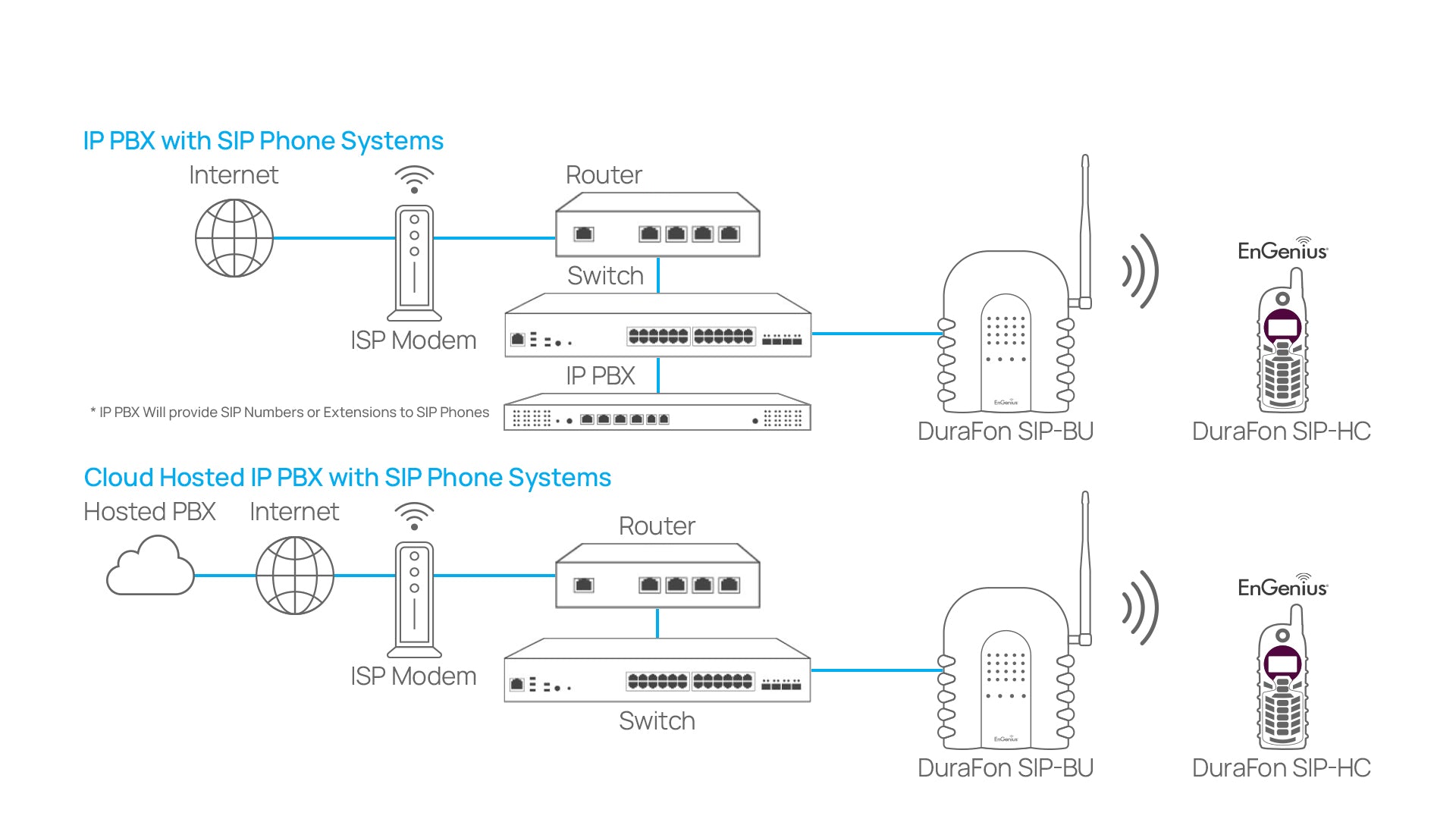 EnGenius DuraFon-SIP-HC Deployment