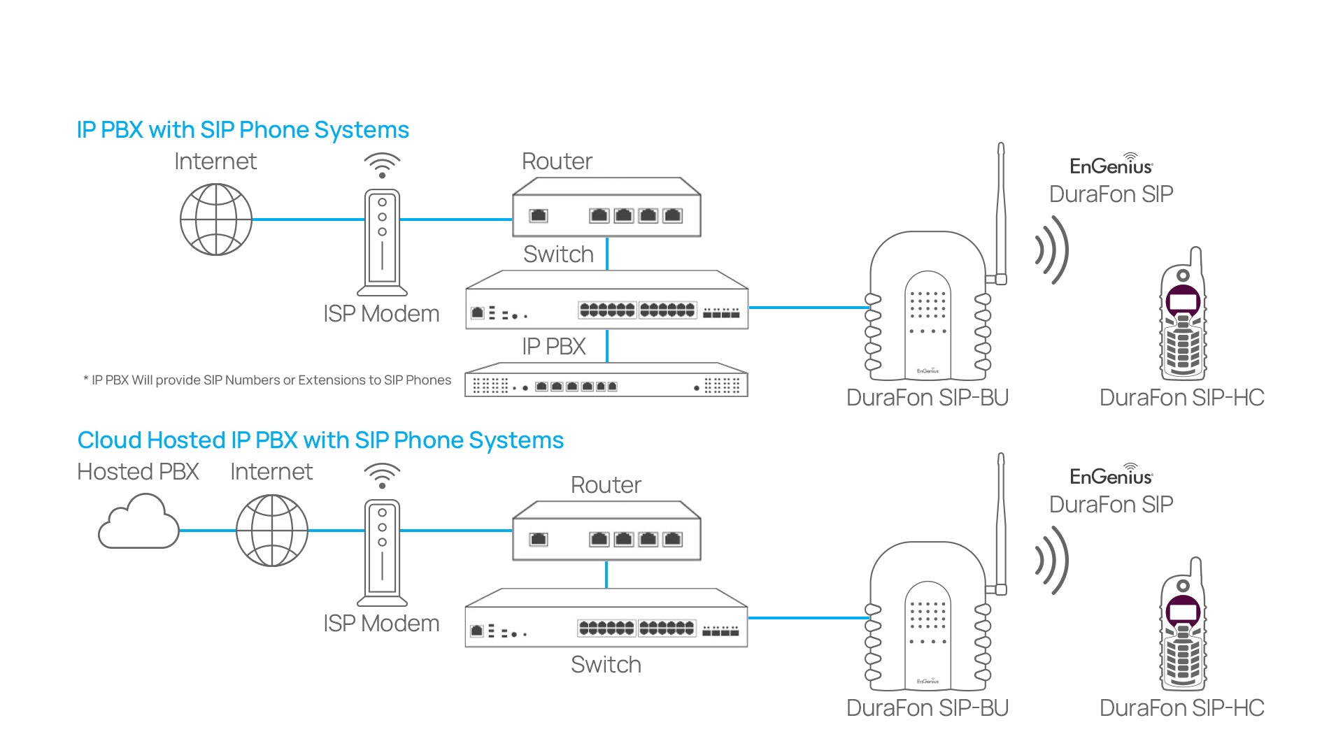 EnGenius DuraFon-SIP Deployment