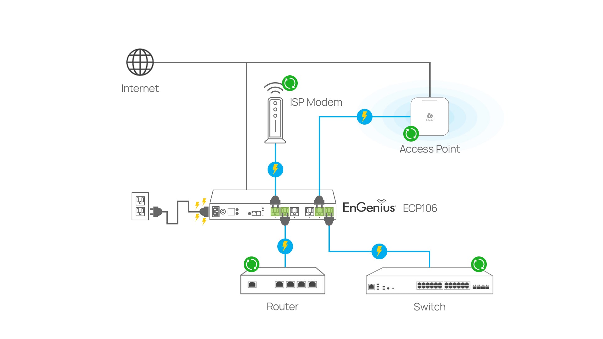 EnGenius ECP106 Deployment