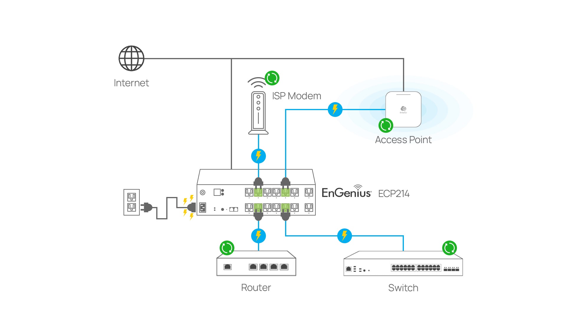 EnGenius ECP214 Deployment