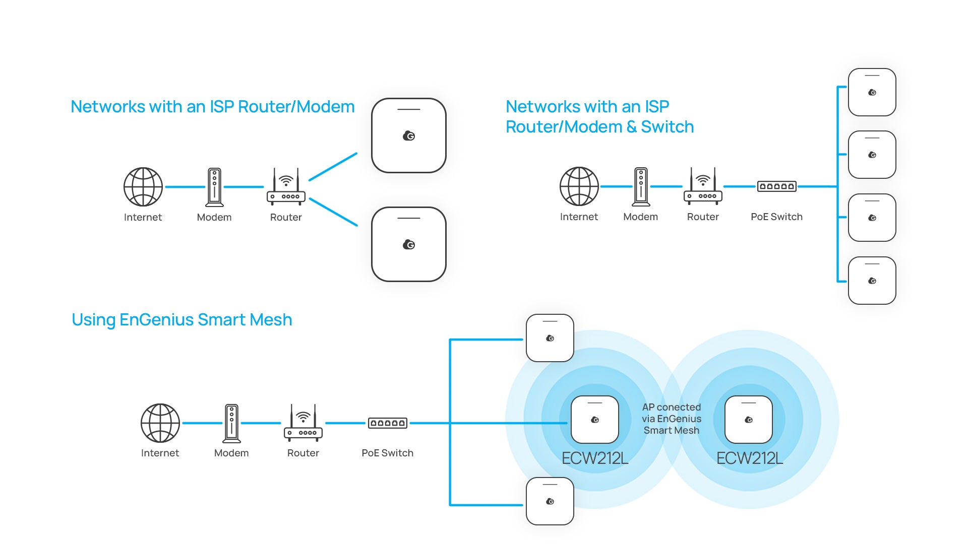 EnGenius ECW212L Deployment