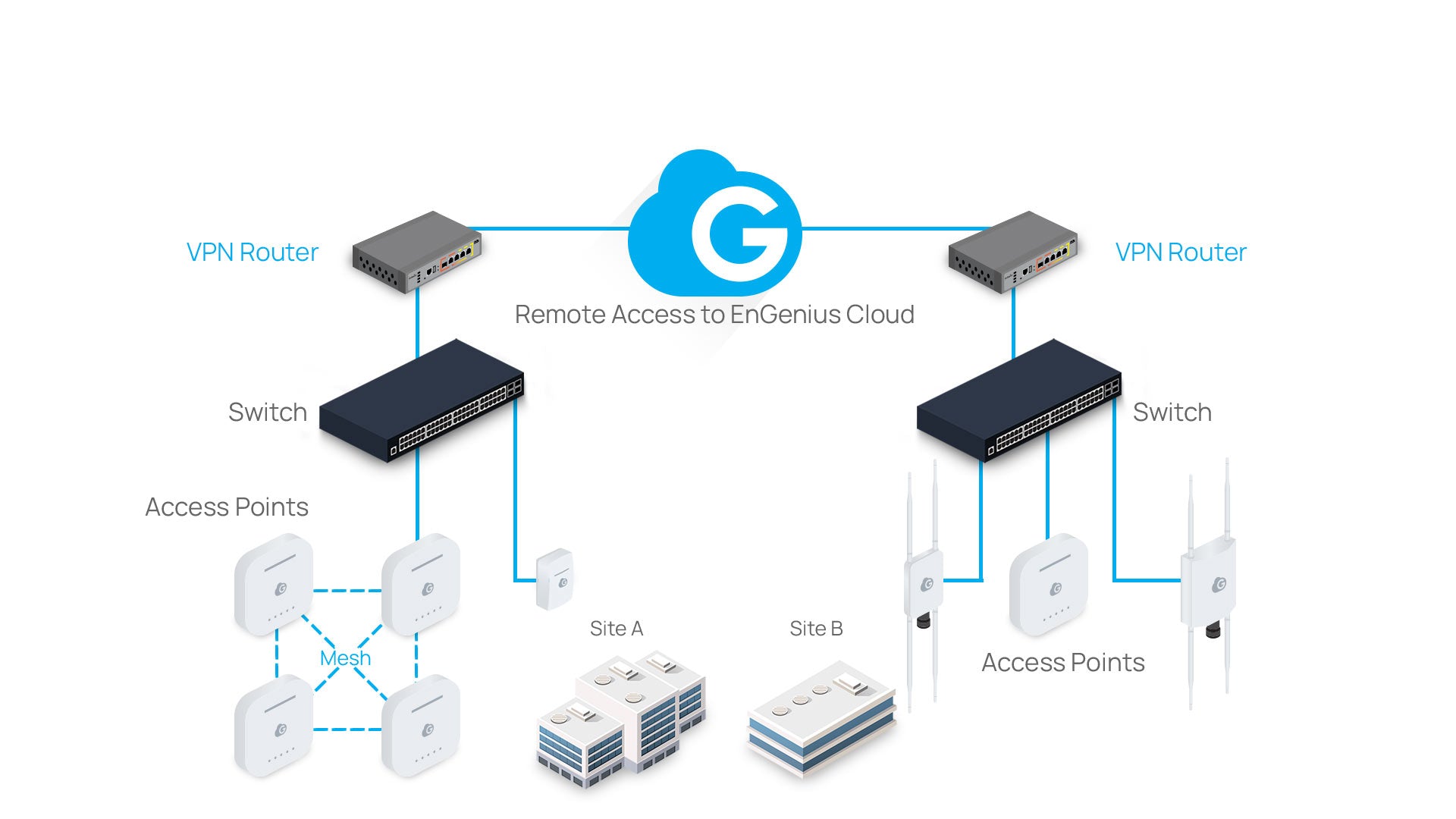 EnGenius ESG320 Deployment