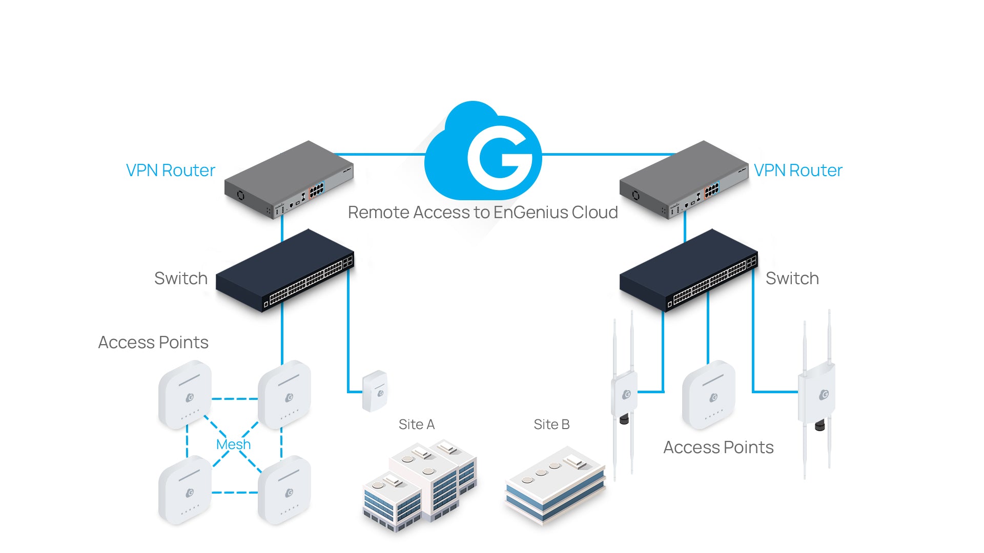 EnGenius ESG620 Deployment