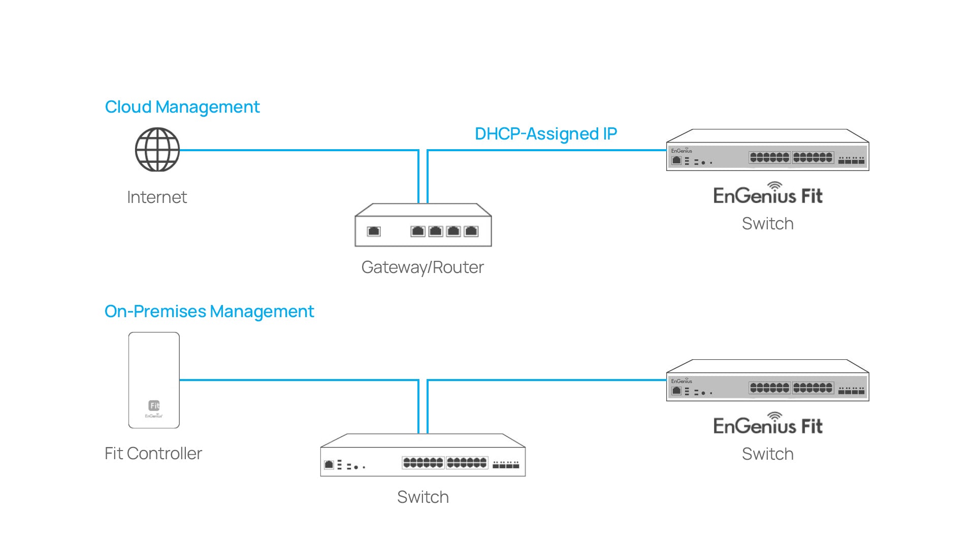 EnGenius EWS7928P-FIT Deployment