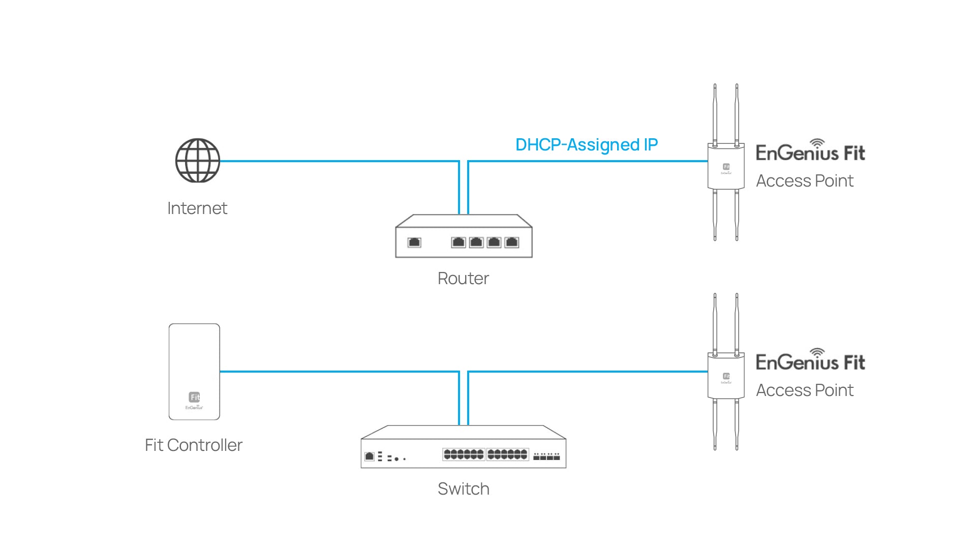 EnGenius EWS850-FIT Deployment