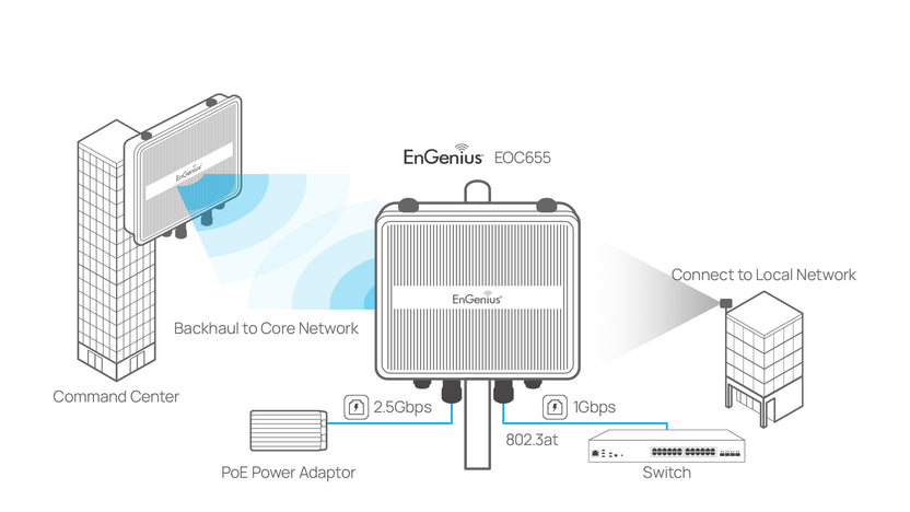 Eoc Tech EOC655: Broadband Outdoor 5GHz Dual Radio 2×2 Bridge with N-Type Conne ...